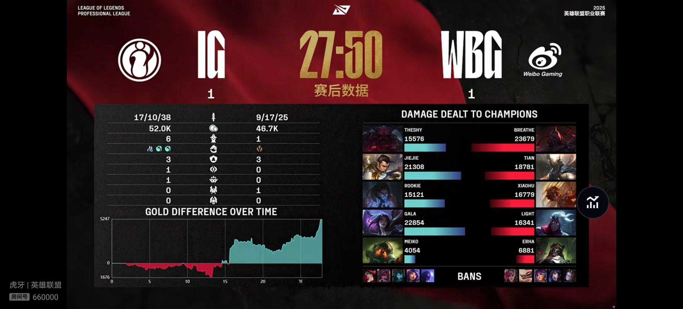 【2025LPL IG 1-1 WBG】本场比赛赛后数据如下，本场比赛MVP给到