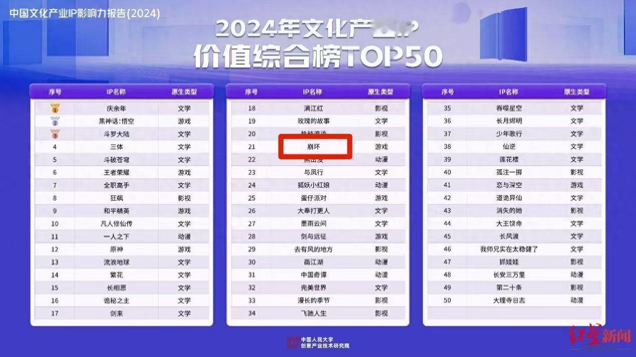 【星铁速报】在2024年中国文化产品IP价值综合排行榜中，崩坏IP成功进入中和榜