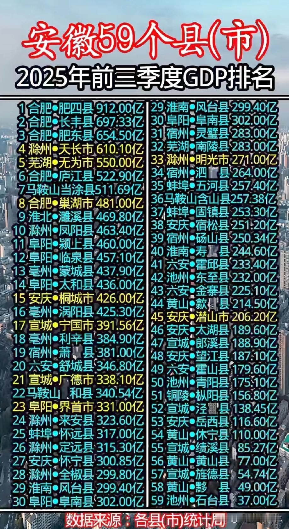 安徽省2025年前三季度各县级城市GDP排名情况，图片里属于安徽省各县级城市20