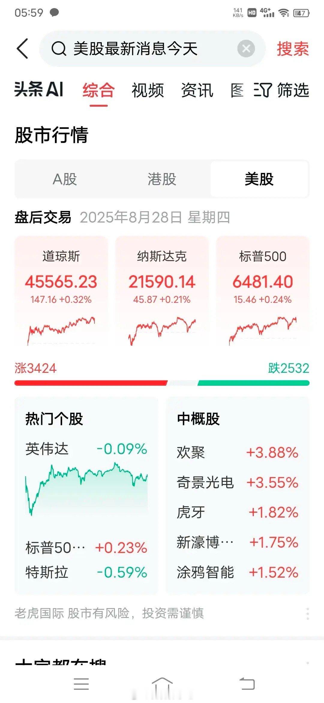 ^O^美好的一天从阅读美股收盘信息开始啦！✘美股市场在昨日的交易中呈现出了较为积
