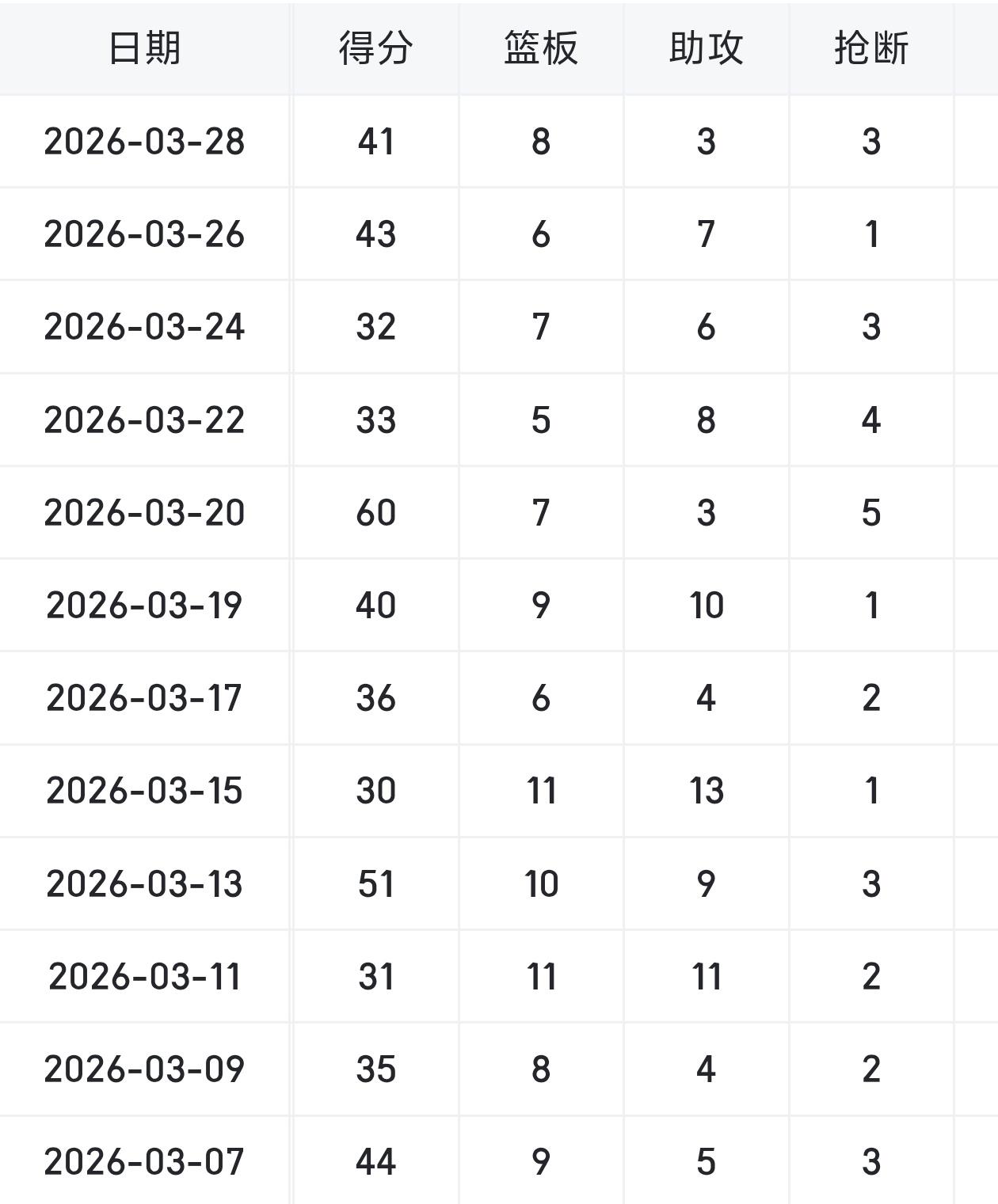 连续12场30+得分！单身的东契奇真恐怖！

恢复单身的东契奇有多恐怖，问问湖人