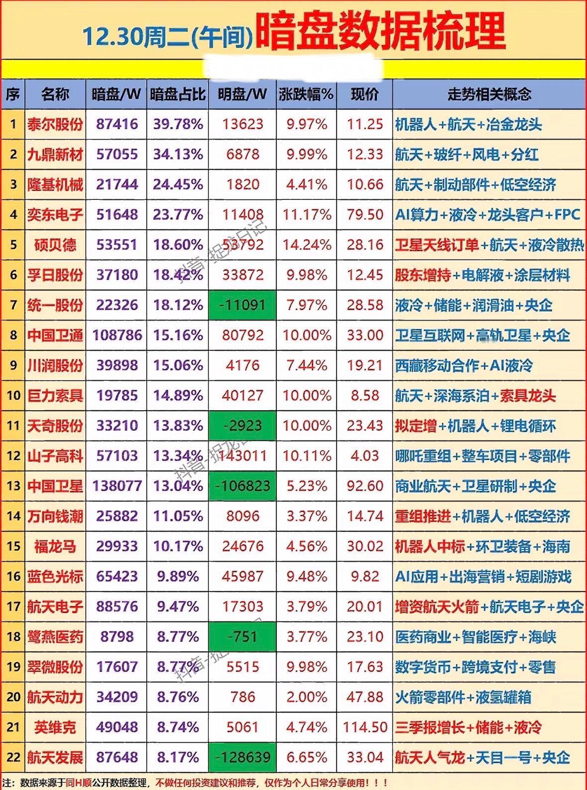 12月30中午主力暗盘资金抢筹净流入个股梳理

航天、机器人、液冷概念股活跃，