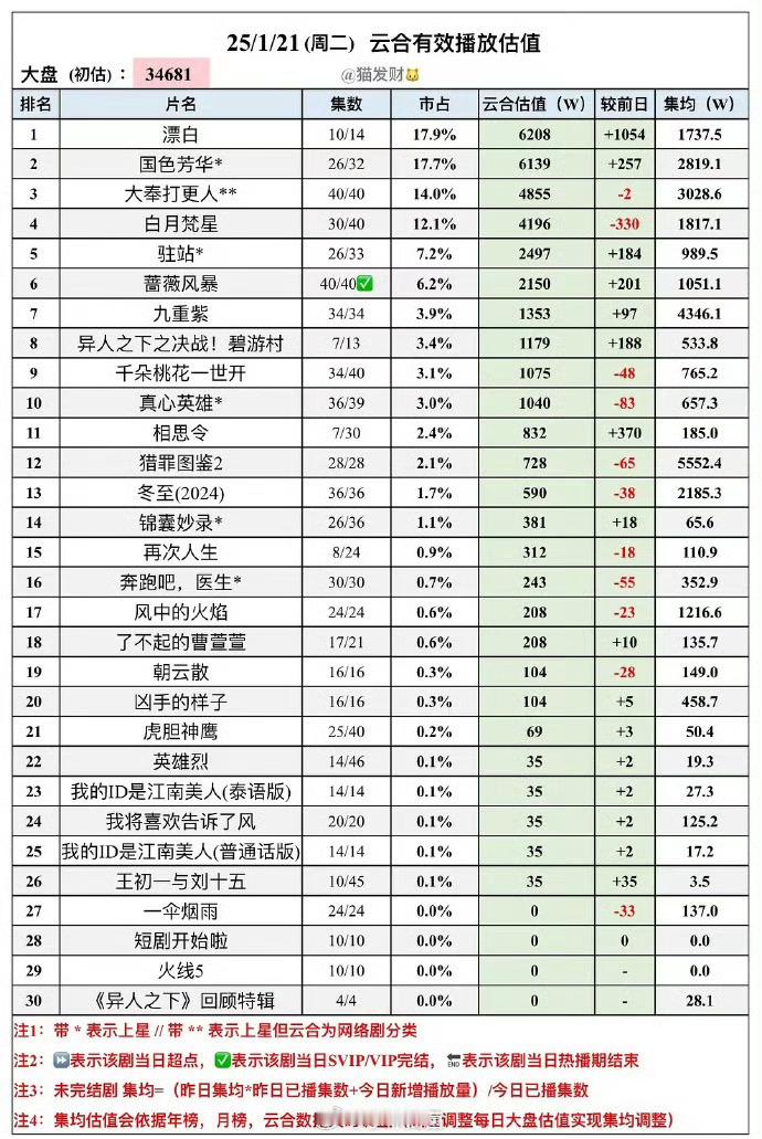 恭喜杨紫国色芳华刷新芒果TV单日云合播放量天花板。 