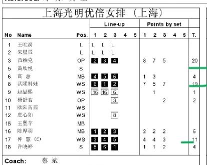 上海女排全场发球直接得分高达13分！江苏女排只有1分！上海女排今晚比赛赢在发球！