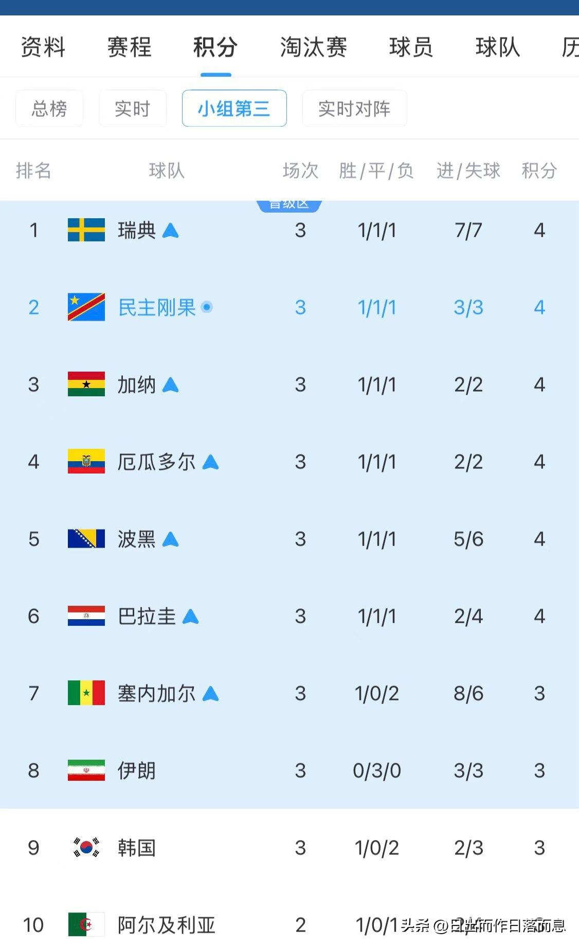 看下图
足球从来不解释
他是圆的
哈哈哈哈韩国足球赛 韩国队世界杯 世界杯出线机