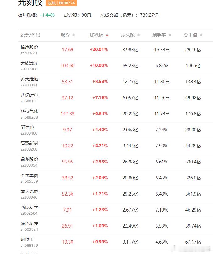 a股光刻胶 光刻胶关键原料陷入短缺，韩国存储巨头面临断供风险百川股份  怡达股份