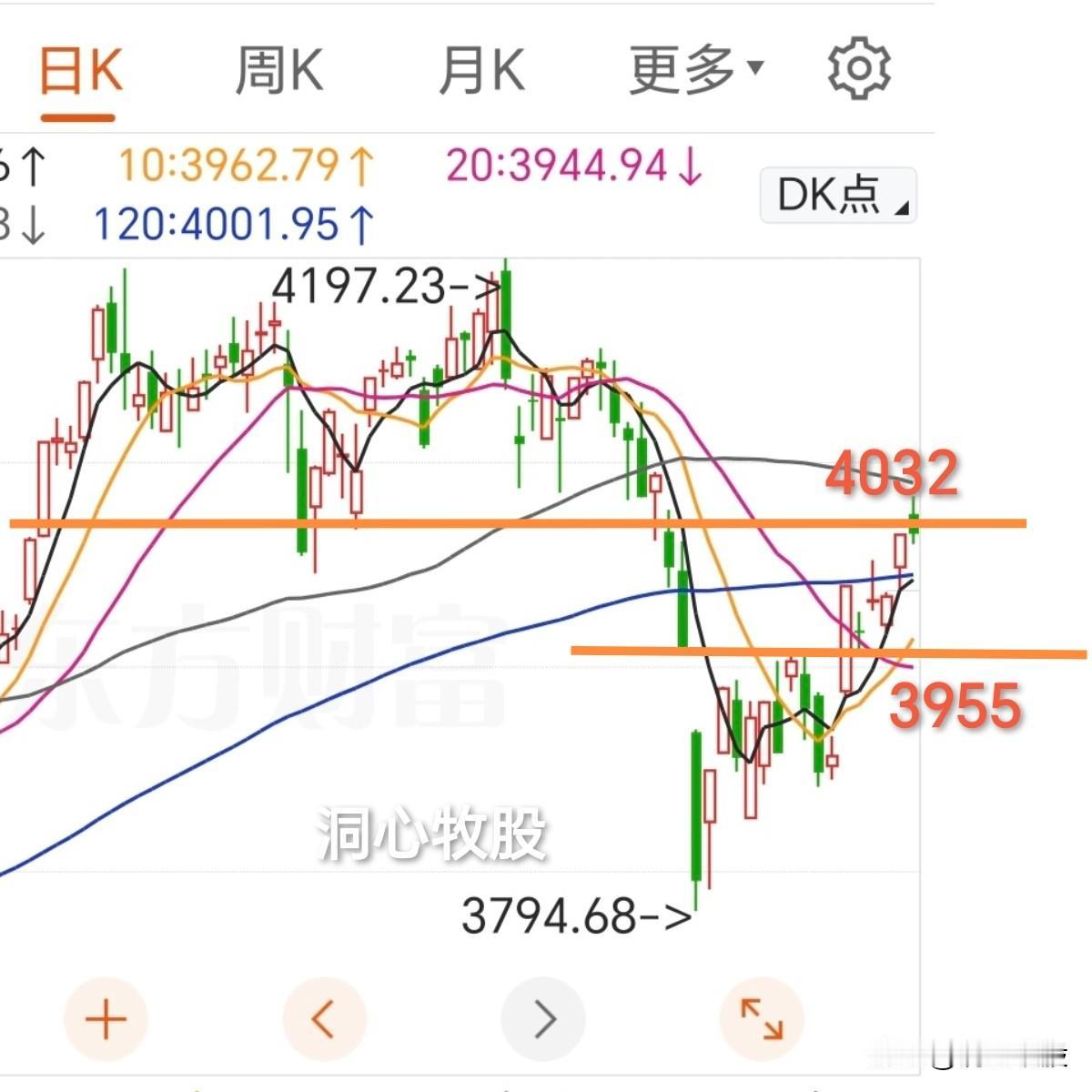 今天冲高回落调整，上证微阳，深证成指、创业板指收阴，3541家个股下跌，涨少跌多