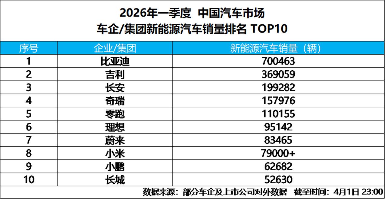 比亚迪2026年3月及一季度产销数据，不仅是一组亮眼的数字，更是中国新能源汽车产