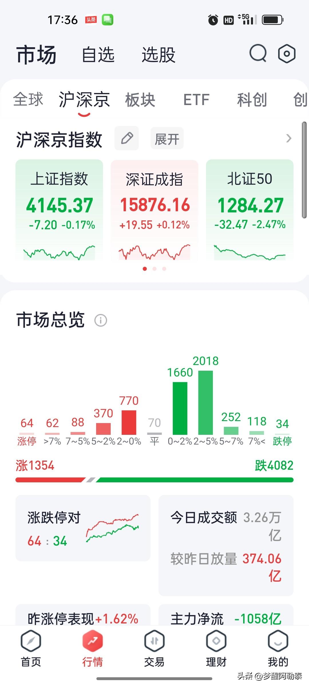 这两天，股民是真疼了

指数没跌多少，账户缩水一大截。

昨天：近1300只个股