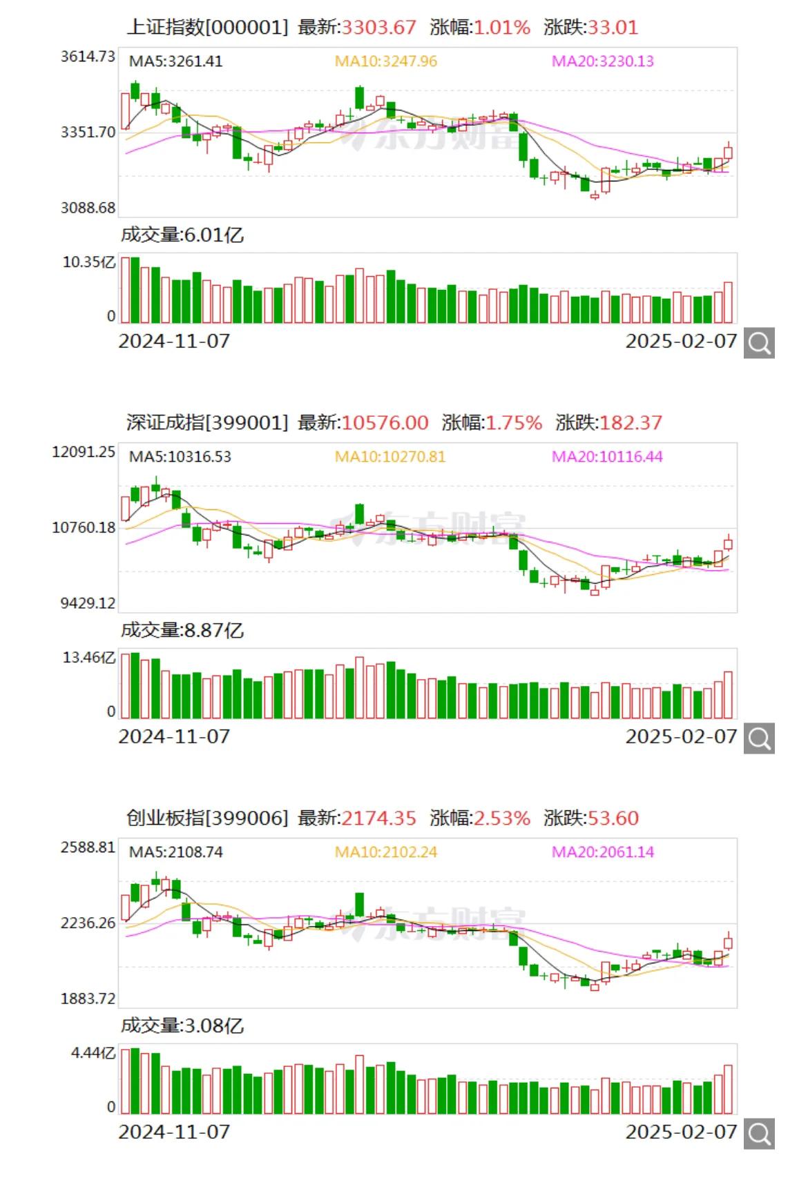 收盘了，下午一波下杀顶住了[灵光一闪][赞][赞][赞]

A股三大指数今日延续