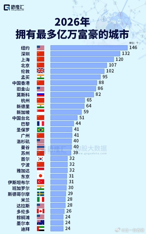 早安祝大家周末愉快全球亿万富豪最集中的城市排名，纽约仍是全球亿万富豪最多的城市，