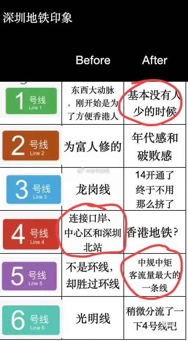 地铁刻板印象表，真实度却爆棚！你信了吗?
1、其实最忙的就是1号线了，开通最早，