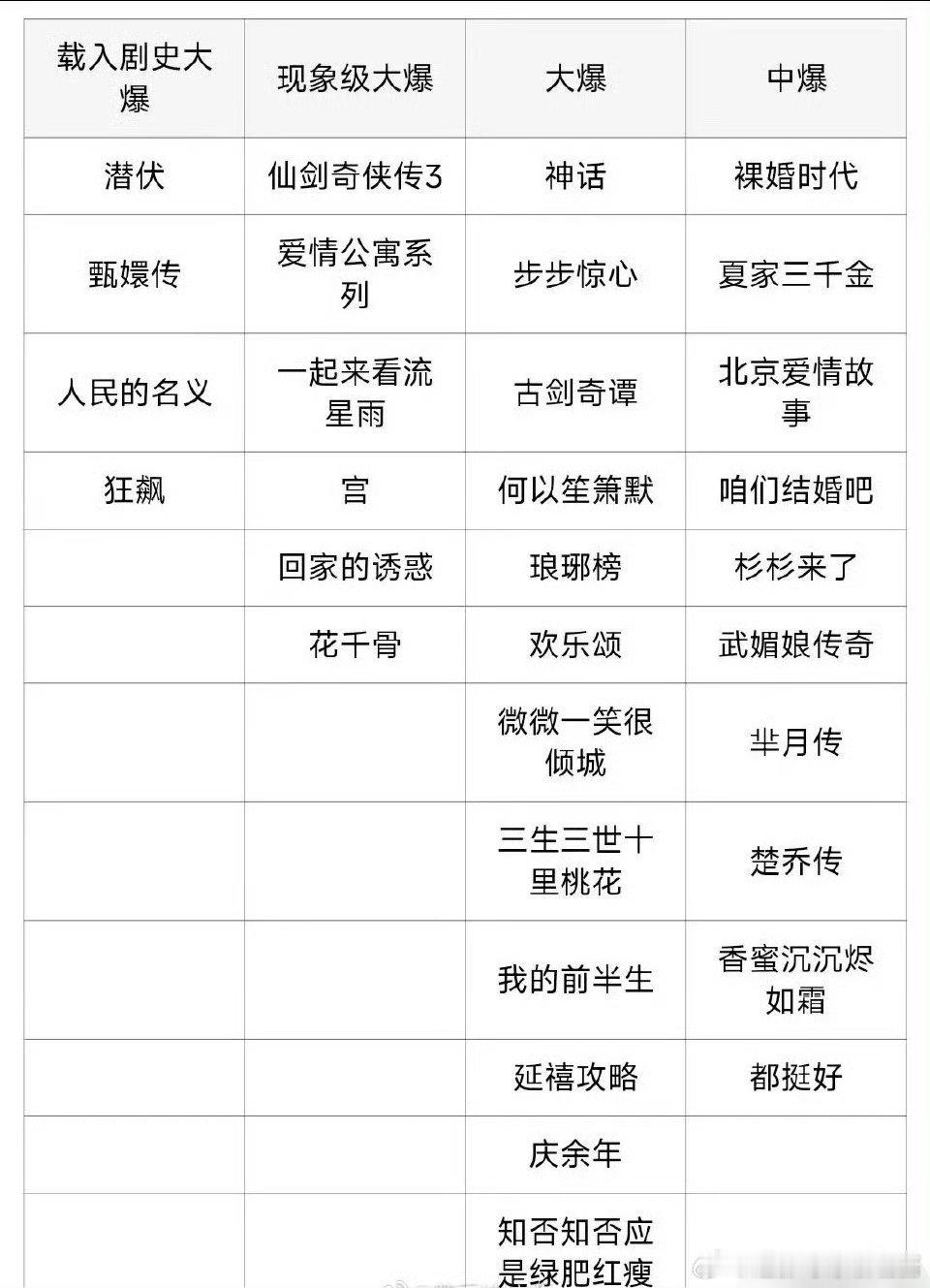 爆剧统计 这个算是比较客观的了 ​​​