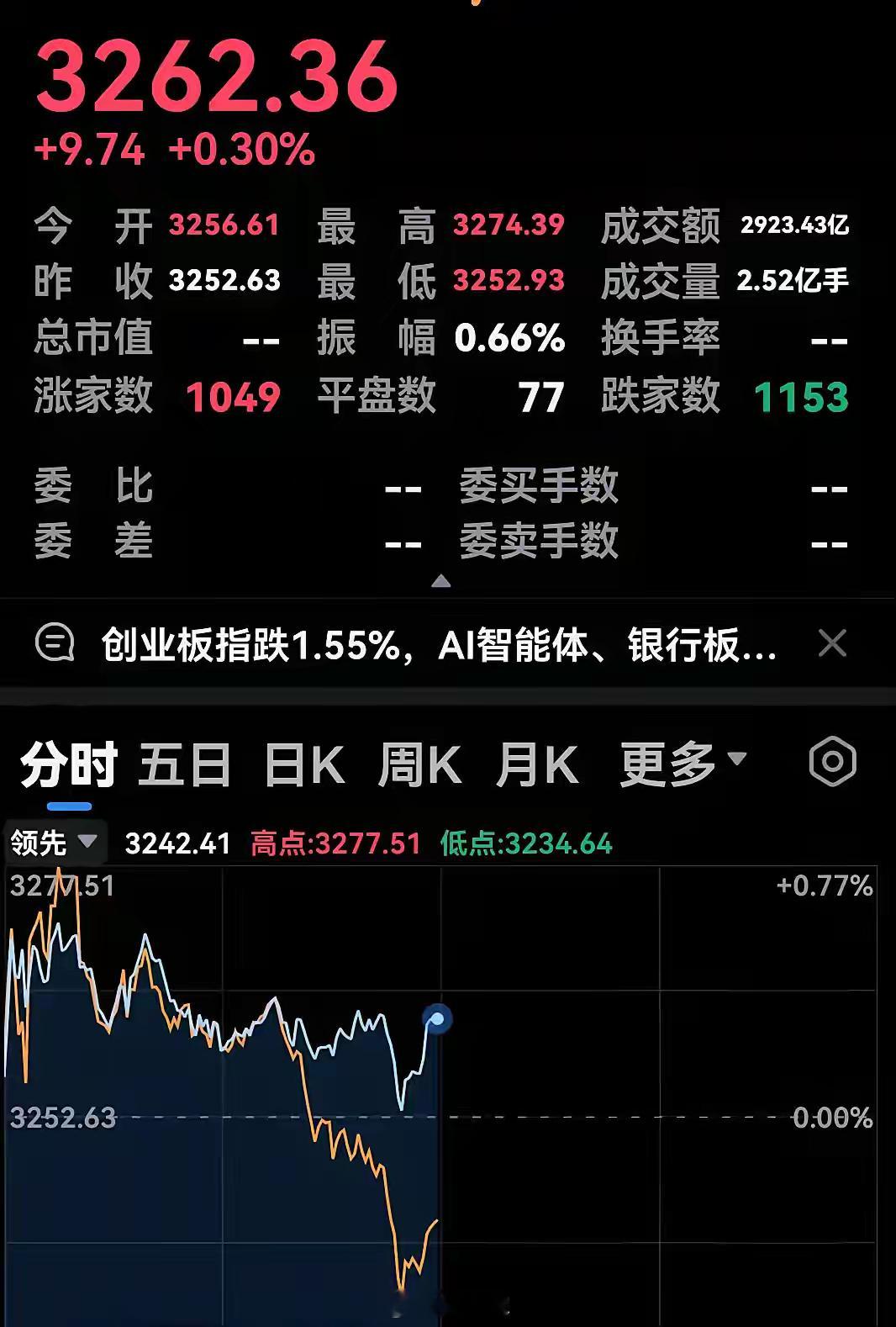 这是不让散户开心过年的走势呀！周边一片欢腾，海外中国资产一片沸腾，唯有A股股民没