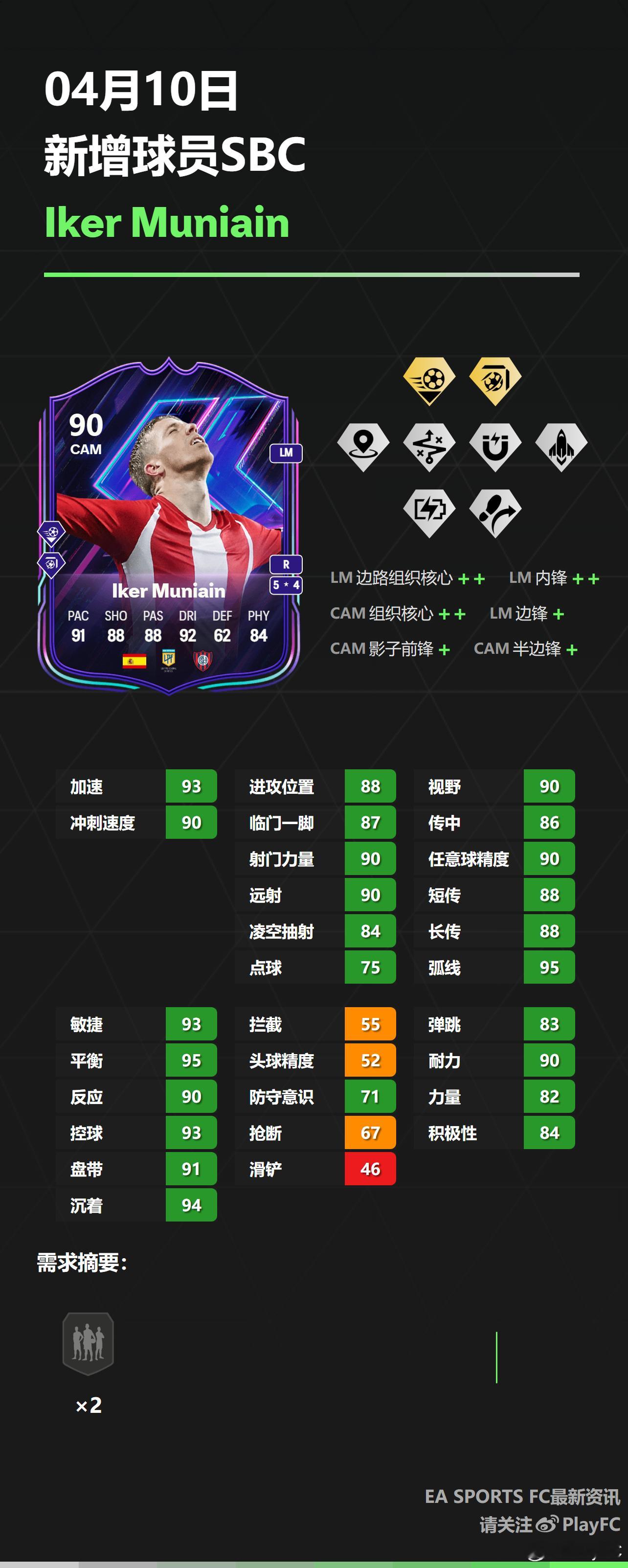 4月10日新增球员SBC：• 穆尼亚因FC25 ​​​