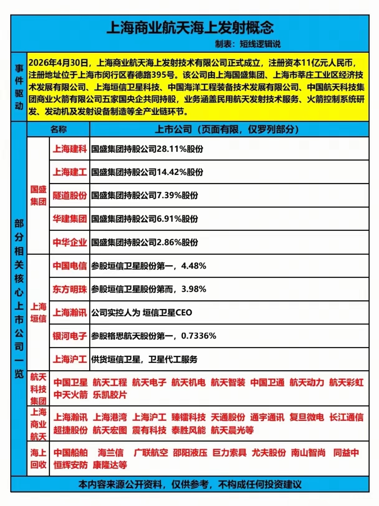 11亿“砸”向海上发射，上海在下一盘怎样的大棋？2026年4月30日，一则看似低