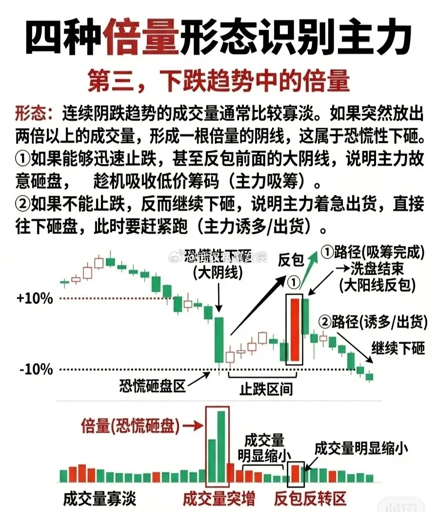 四种倍量形态识别主力行为第三类：下跌趋势中的倍量形态📈 形态特征：在连续阴跌趋