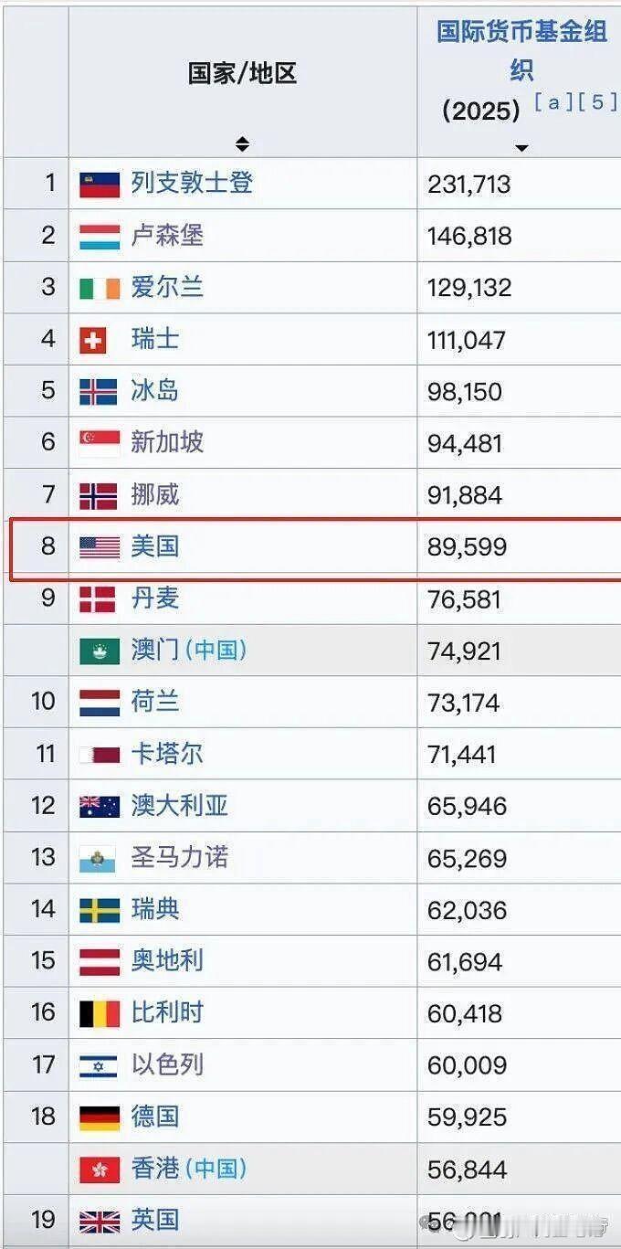 我说一个惊呆大部分人的事实，美国人均GDP已经迈过9万美元的门槛。

大部分人还