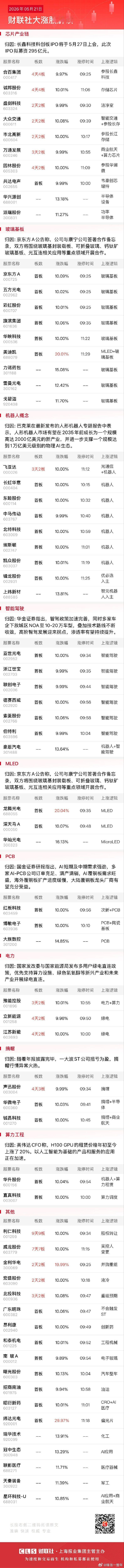 今日午盘全市场共53股涨停，连板股总数10只 A股