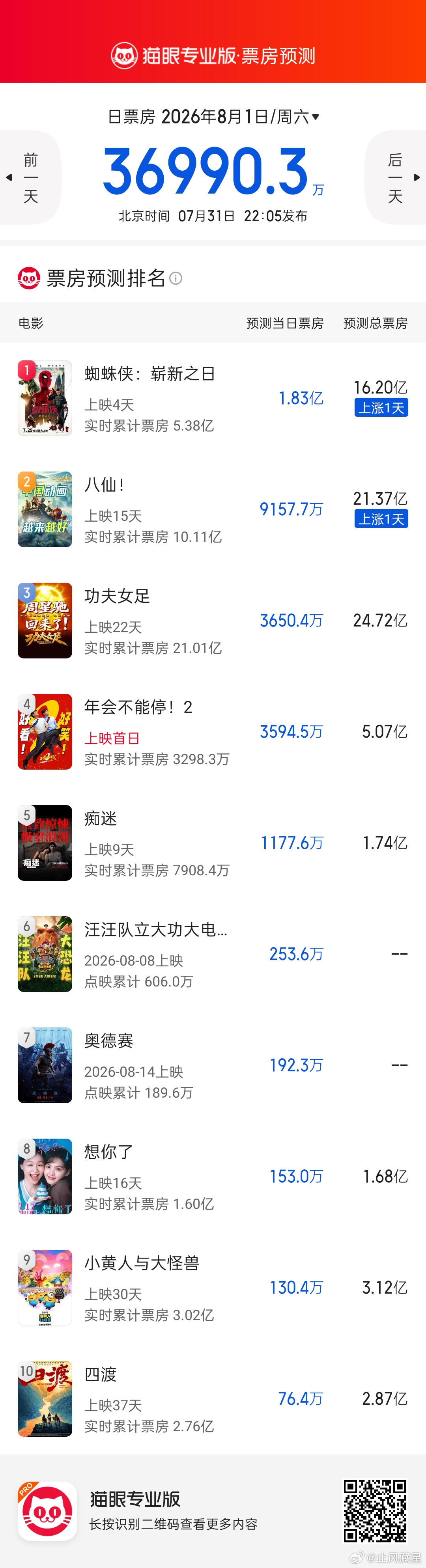 给阿嬷的情书票房破20亿元继功夫女足之后，给阿嬷的情书也成为了今年第3部破20e