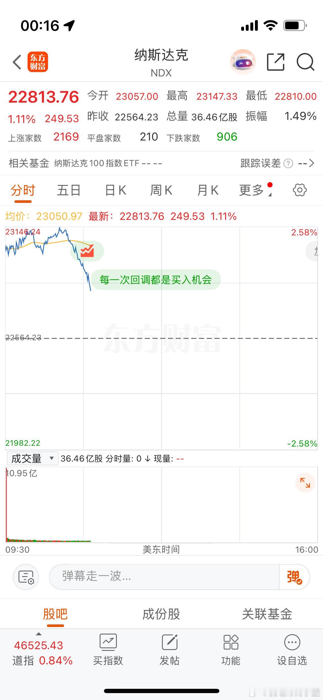 美股正在快速跳水。一会功夫快跌没1.5个点了… 
