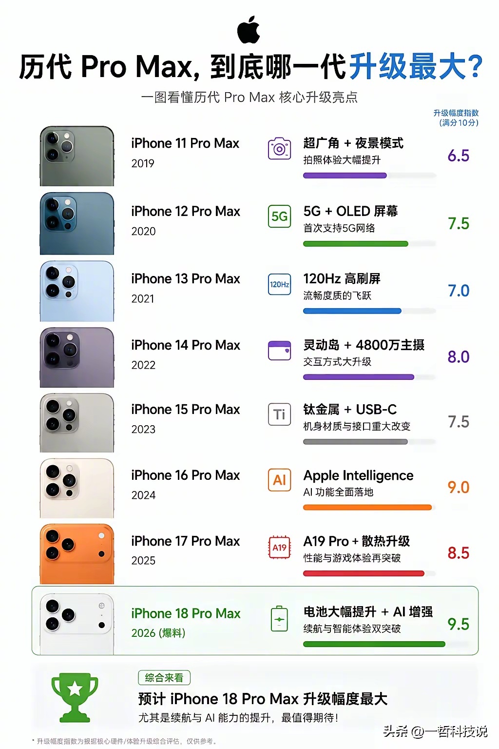 历代Pro Max，到底哪一代升级最大？ 