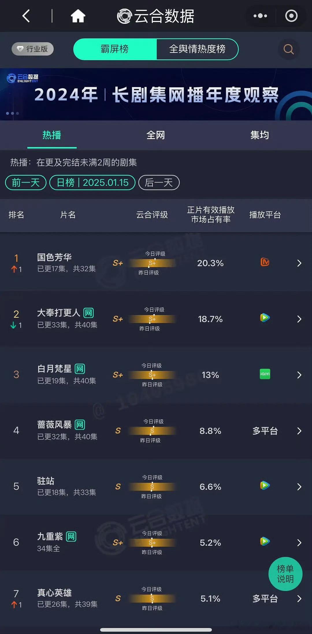 国色芳华昨日云合登顶！恭喜！连更17集国色终于登顶了，杨紫牛牛的国色芳华继续冲！