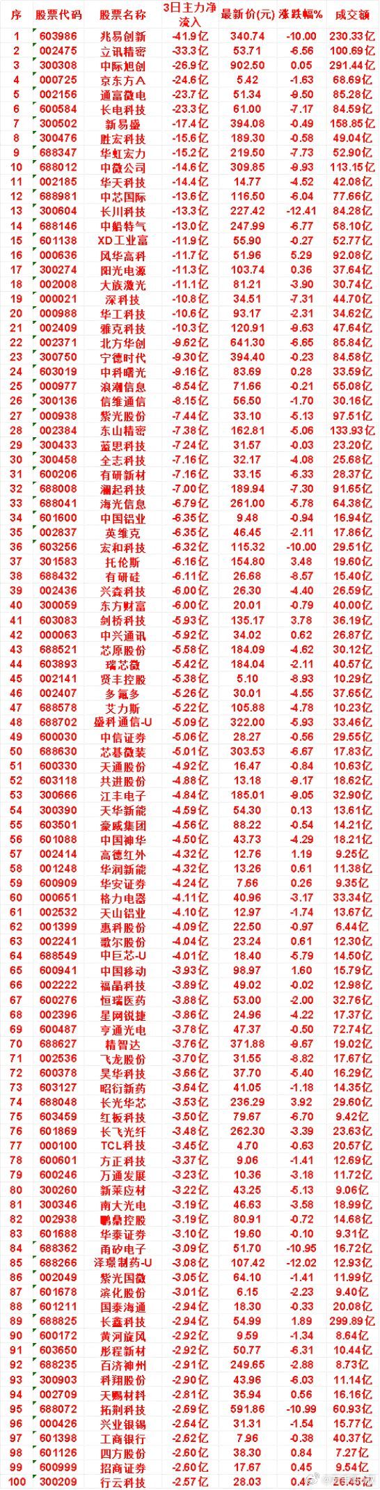 8月4日，前3天主力流出的名单芯碁微装：3日净流出 5.01亿，最新价 303.