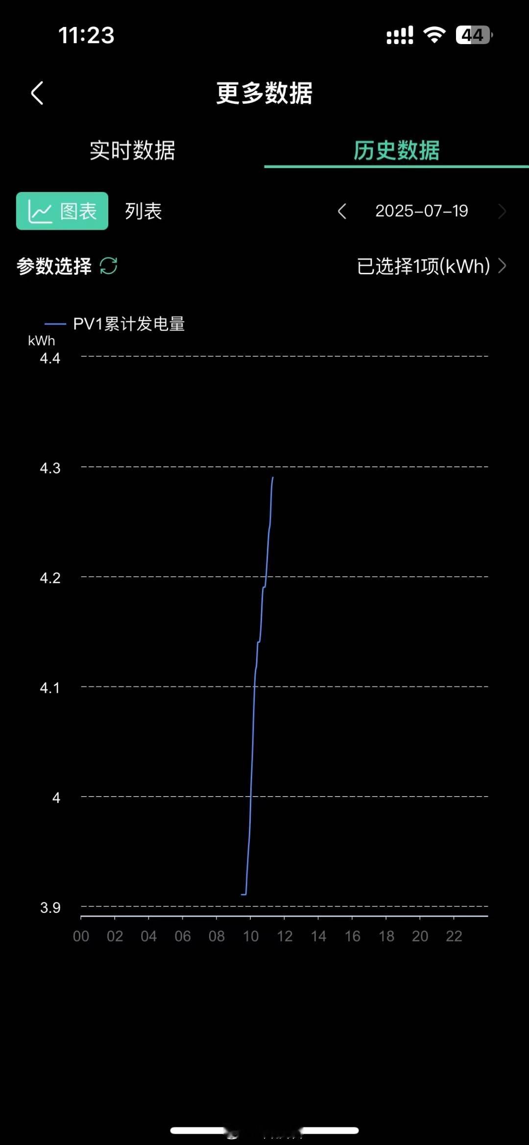 见过一次的网友，看他发朋友圈，手搓了一个阳台光伏发电站，能实现用电免费了。。。非