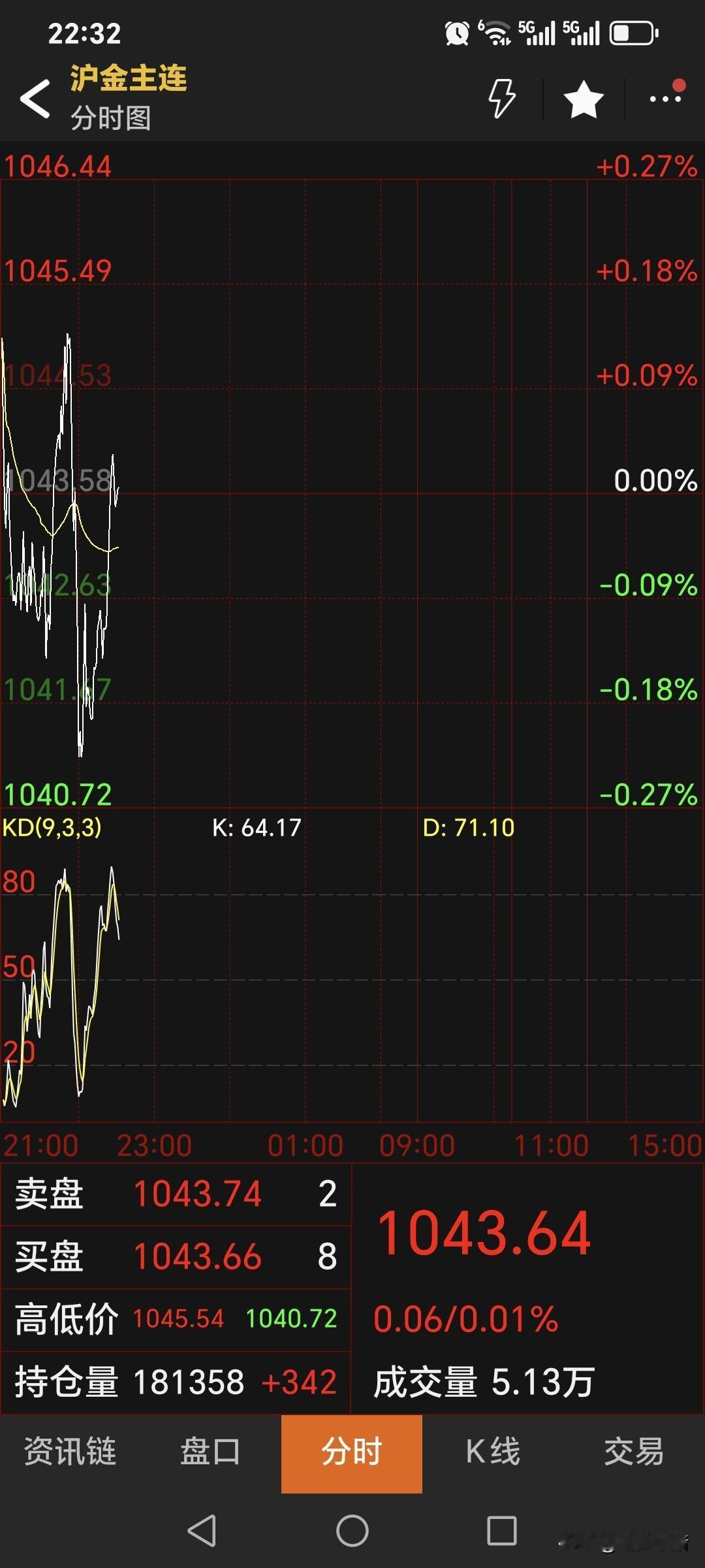 夜盘，
国内黄金期货
如期高开，符合判断。
主力合约开盘1045元，
较上一日上
