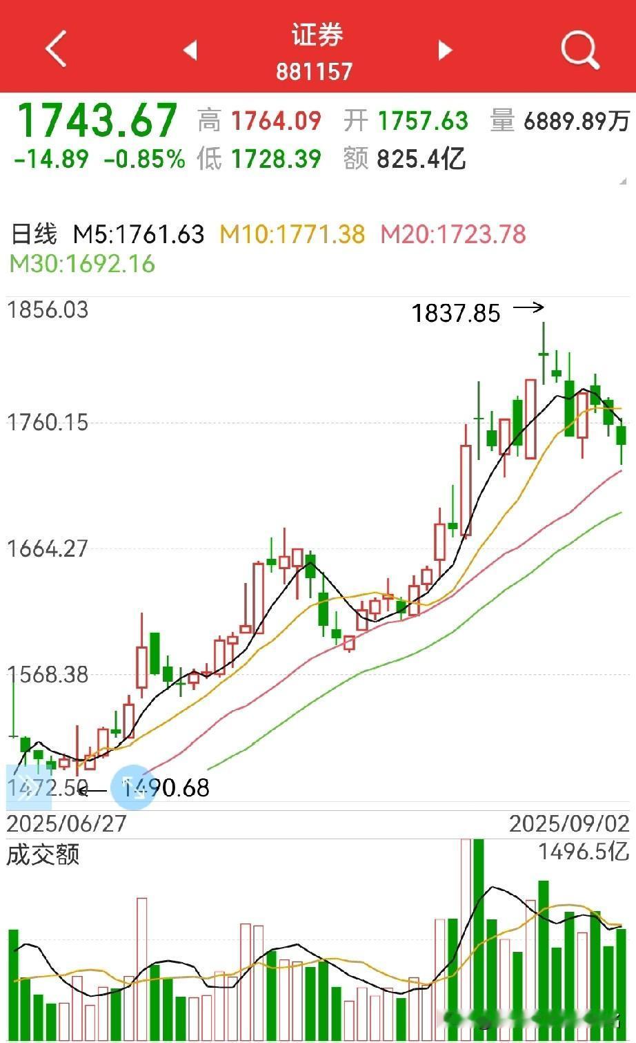 收长下影，但还是给“双头”一丝念想，后市该怎么看？
需要注意以下几点：
1，盘中