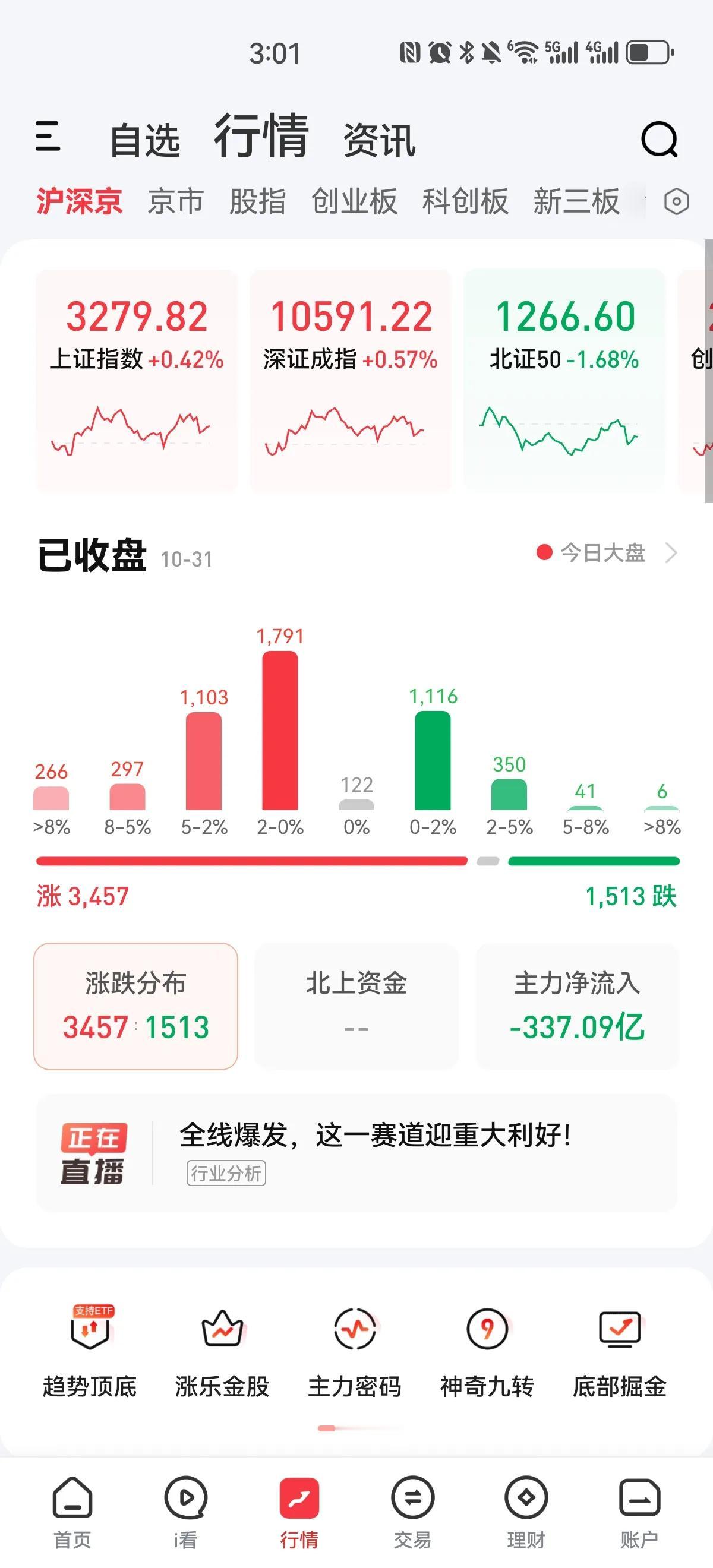 放量上涨！后天成交量达到了两万二千亿，除北证小跌，其他指数均小涨。涨幅超过百分之