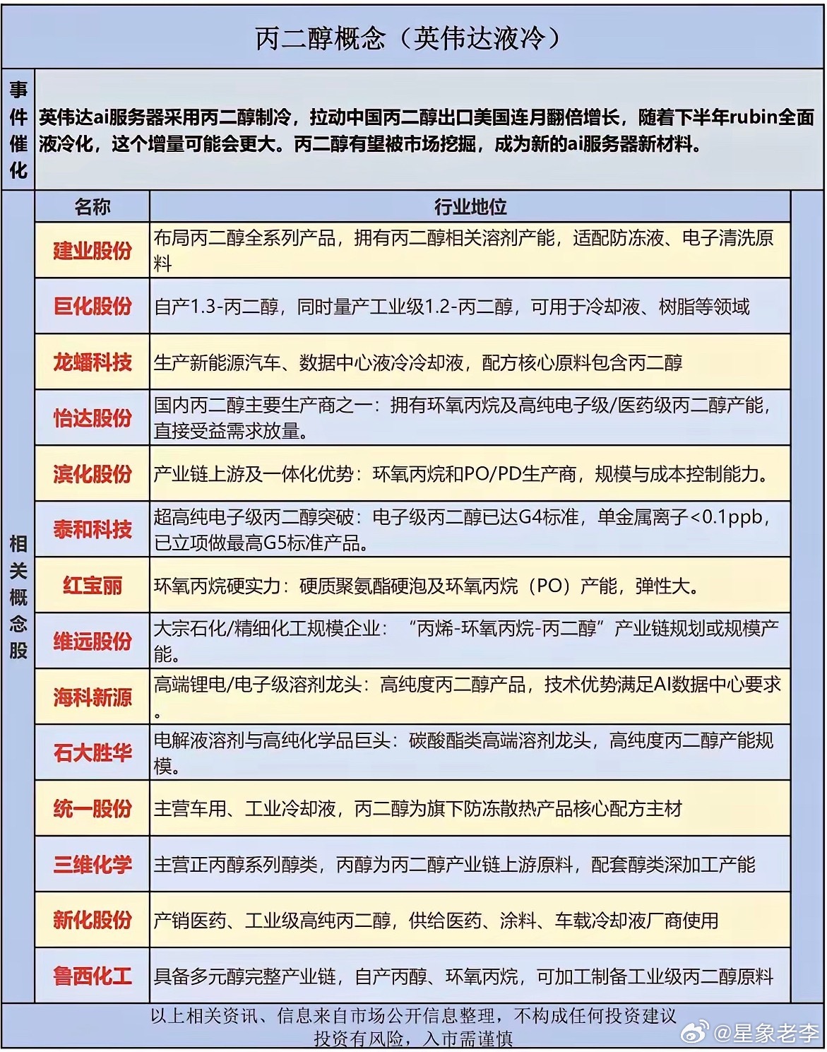丙二醇概念！（英伟达液冷）英伟达AI服务器采用丙二醇制冷，拉动中国丙二醇出口翻倍
