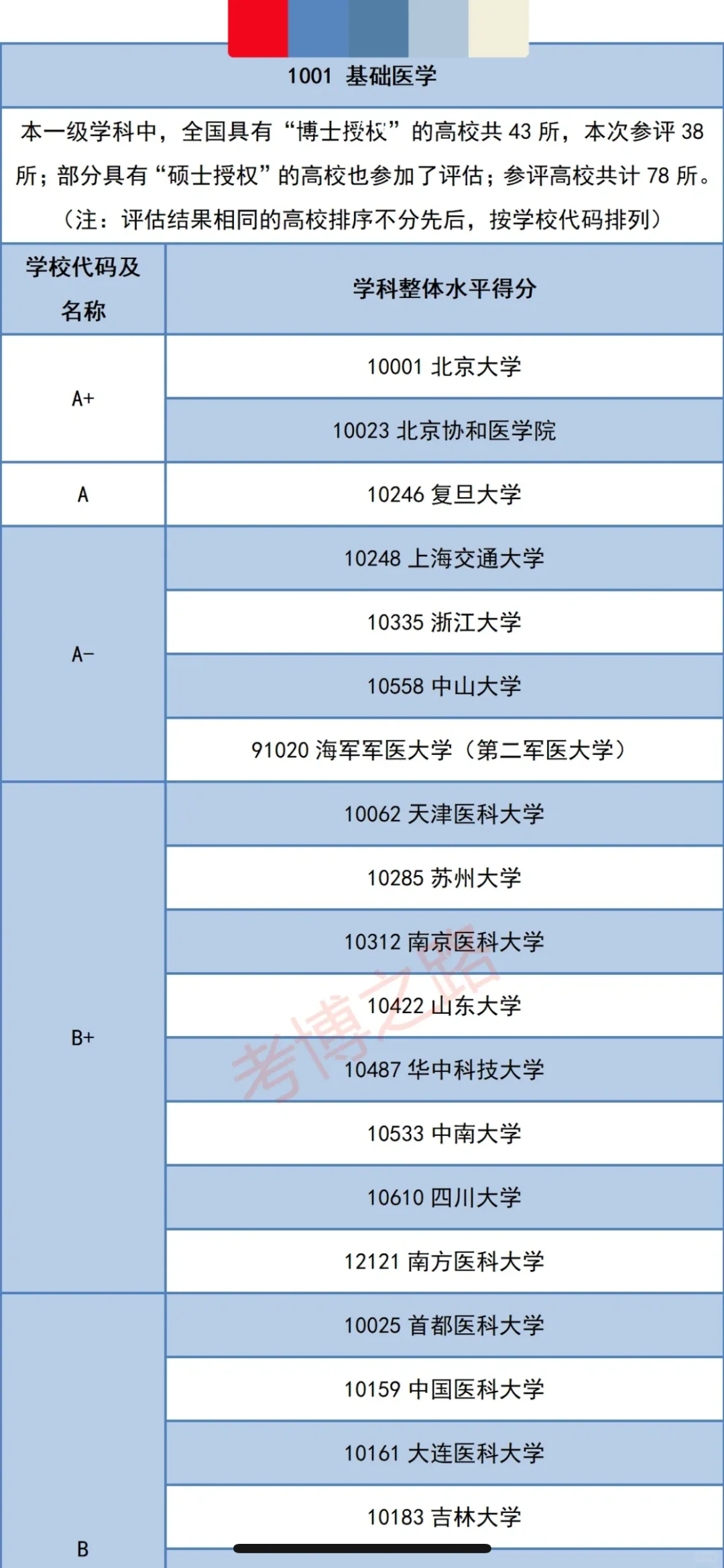 基础医学博士点43所！