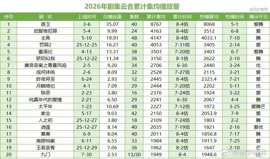 白鹿莫离集均突破2000w，是今年腾讯独播古装唯一一部剧集，还是在全程锁v的情况