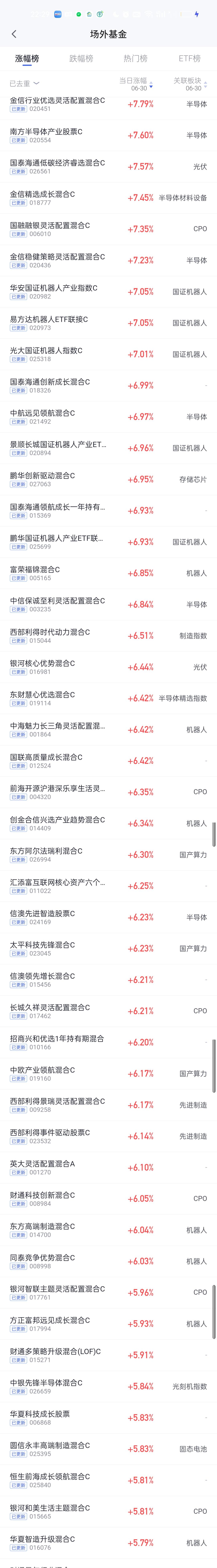 今日基金净值榜已全部更新完毕！金信行业优选涨7.79%排名第一，南方半导体产业7