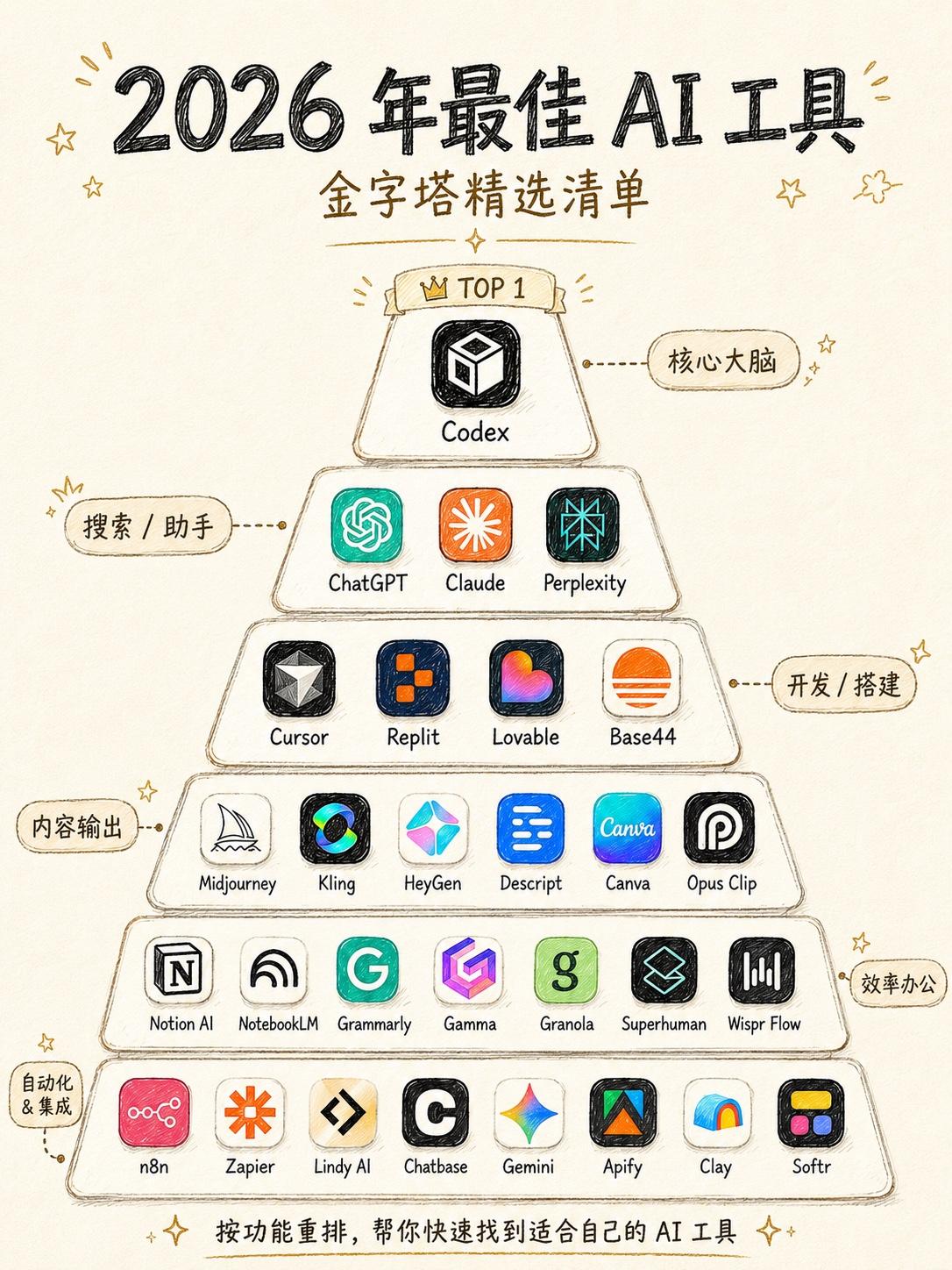 这份「2026 年 AI 工具金字塔」建议直接收藏。

1、Codex｜核心大脑