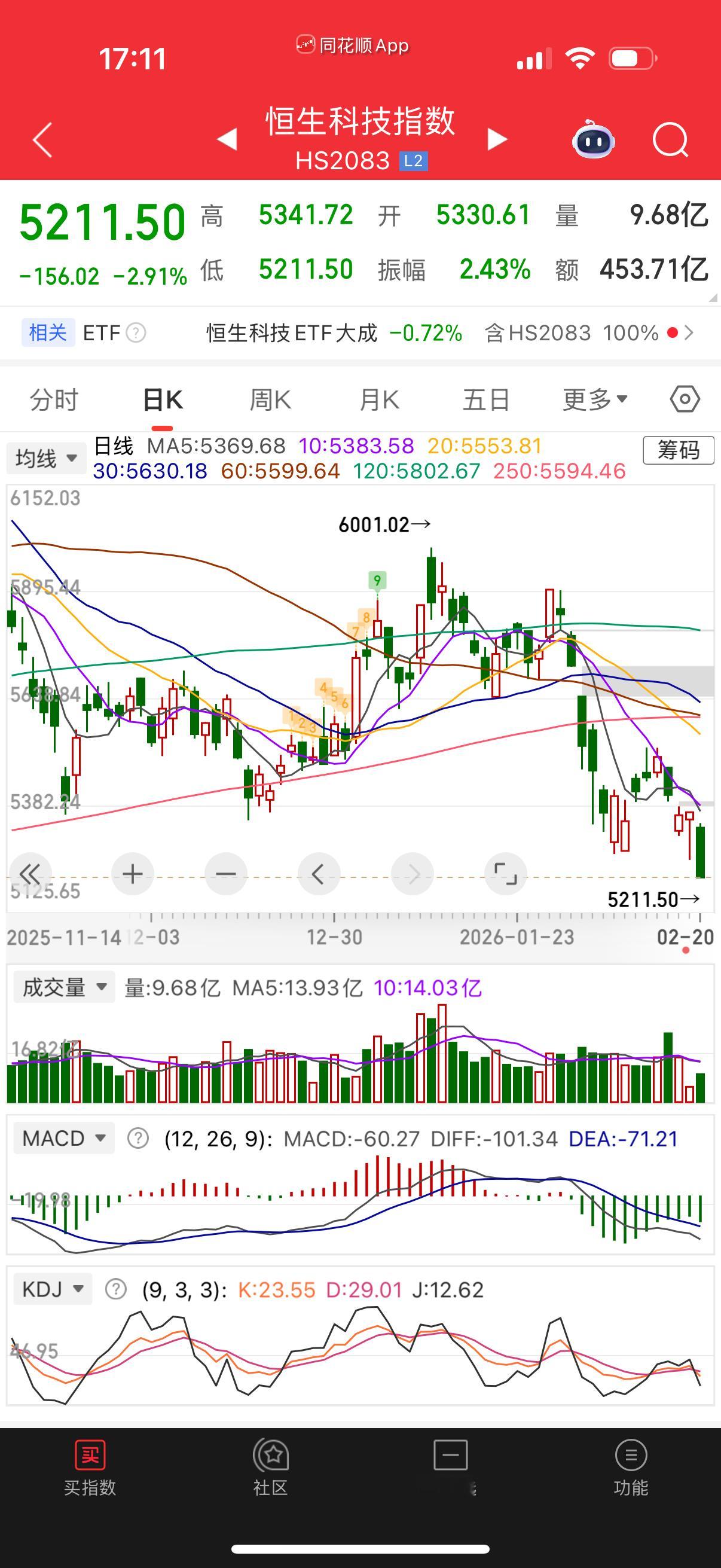 恒生科技居然大跌也是无语。 