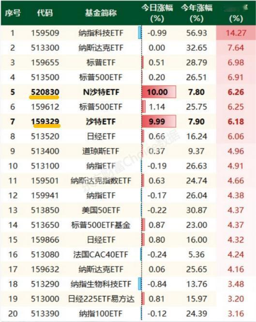 今天A股又见证奇迹了，两只沙特ETF上市第一天就涨停，合计成交量近49亿元。换手