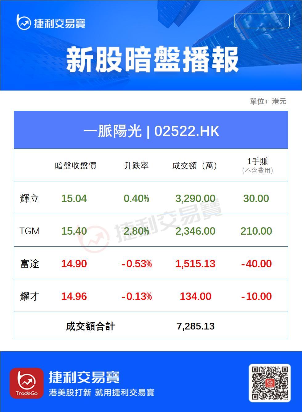 【新股AiPO】一脈陽光（02522HK）於明日（7號）掛牌，輝立暗盤收報15.