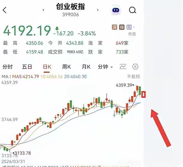 今天这盘面，跟外围走得像对孪生兄弟。美股昨晚跌了2个点，大A早盘就跟着晃悠，创业