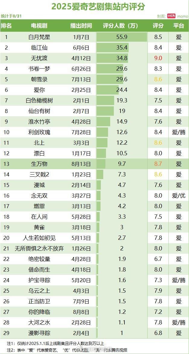 2025🥝剧集站内评分 ​​​