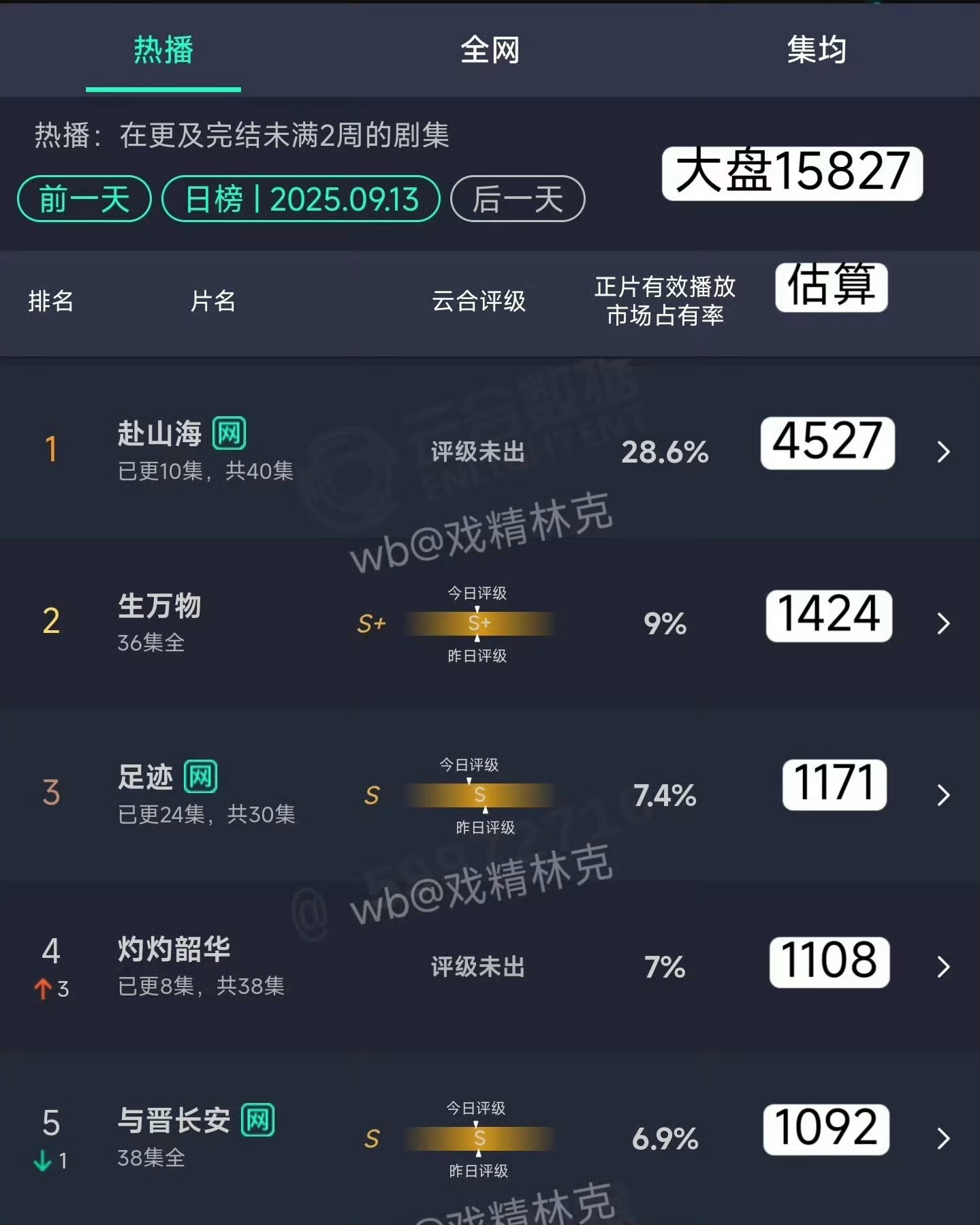 成毅的《赴山海》最近被不少人差评啊，这热度什么水平？[思考][思考][思考]赴山