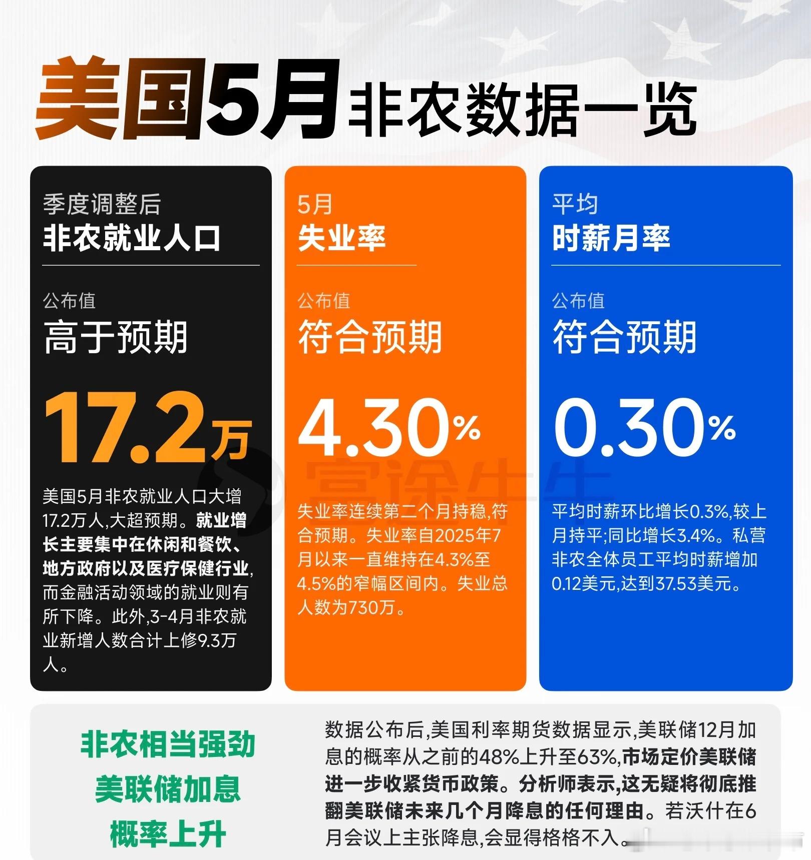 17.2万非农砸穿降息幻想：黄金跳水、美元反攻，美联储年内加息又被摆上桌6月5日
