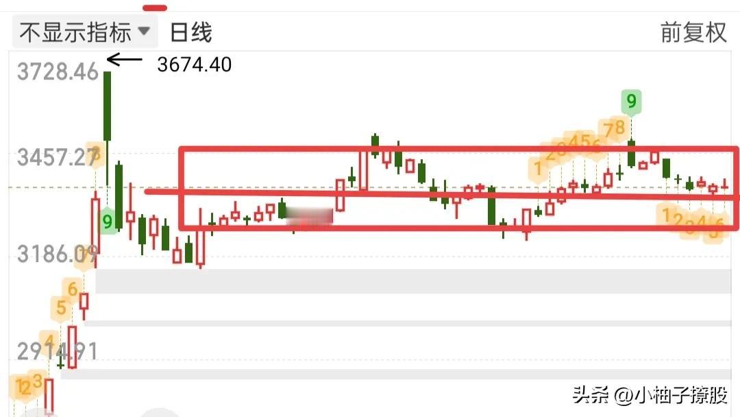 不论接下来行情如何运行，我们只需要紧盯3349这个支撑位，虽然许多人说轻指数重个