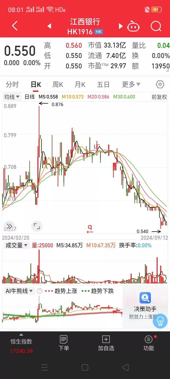 超出我们的认知，江西银行股价下跌90%，面值跌到一元以下。
        截止