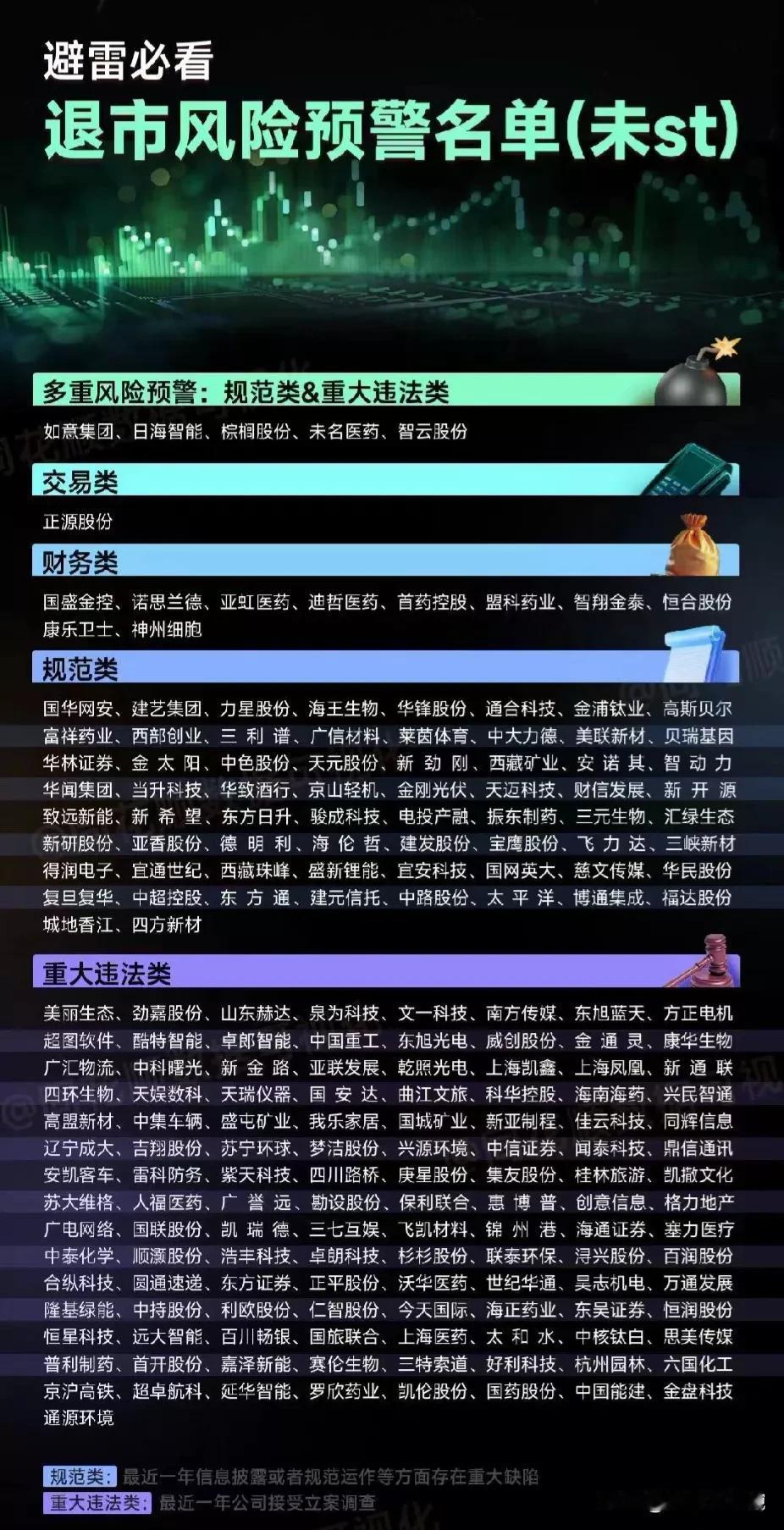 520送你一份避雷指南，不在股市受伤害！
新规退市风险、ST风险个股名单曝光，风