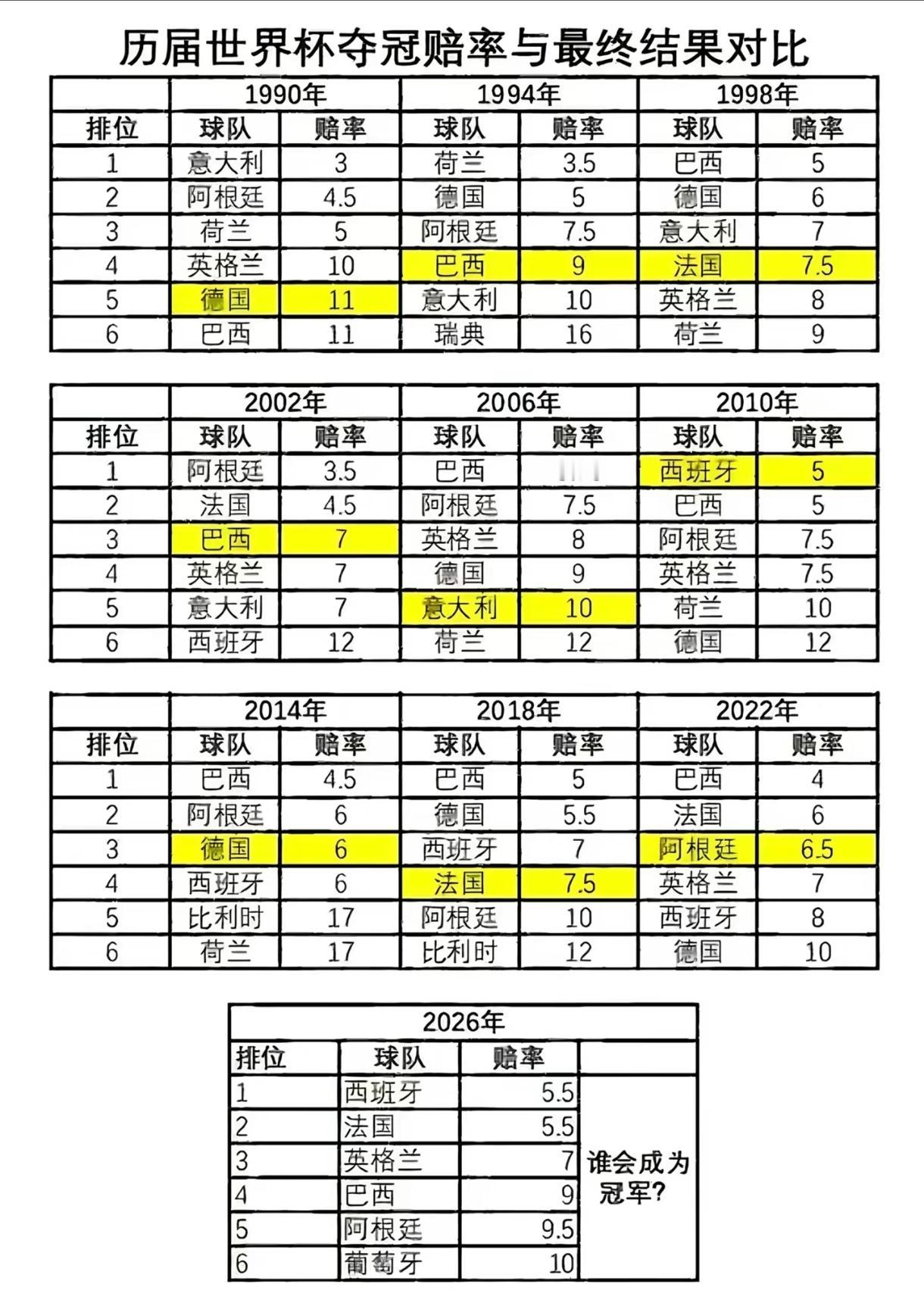 除了2010西班牙，充分证明世界杯大热必死！

其实从2002年起，阿根廷就从来