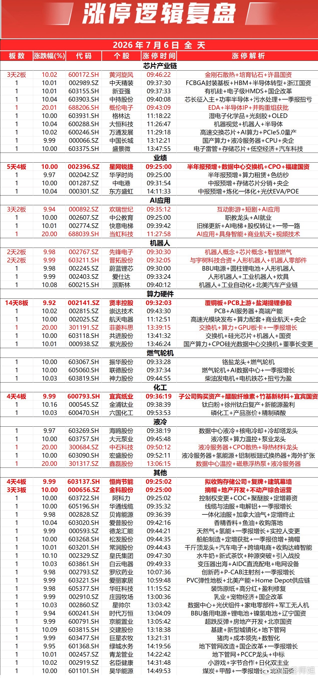 三大指数集体收跌，创业板指走势较弱，科创50指数探底回升。全市个股跌多涨少，全市
