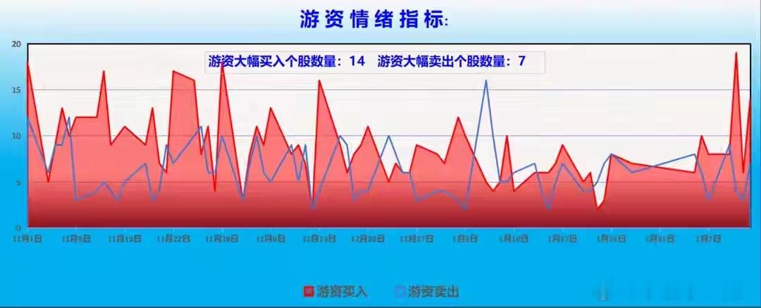 　　机构资金整体动向分析：前一交易日机构净买入超过1000万的个股11只，净卖出